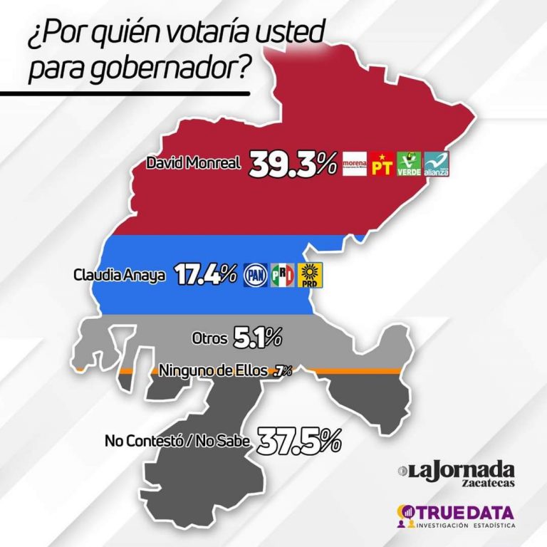 Recientemente, Truedata reveló que David Monreal atenta rumbo a la gubernatura de Zacatecas.