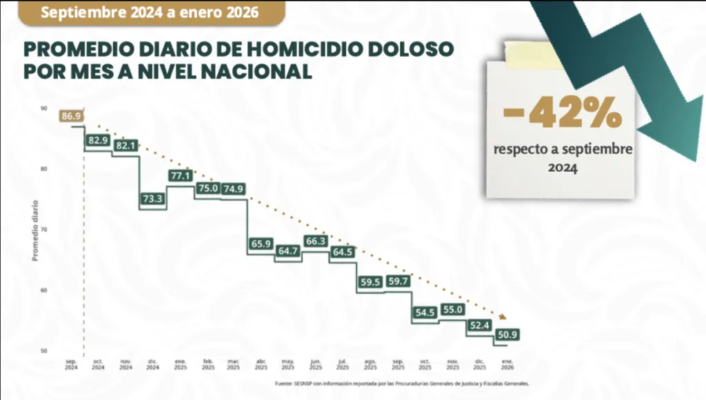 Cifras de homicidios dolosos en México.